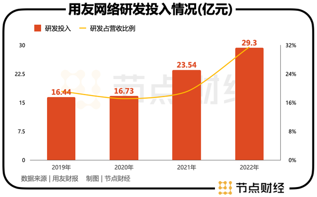 营收指标全面正增长，用友拐点确定？