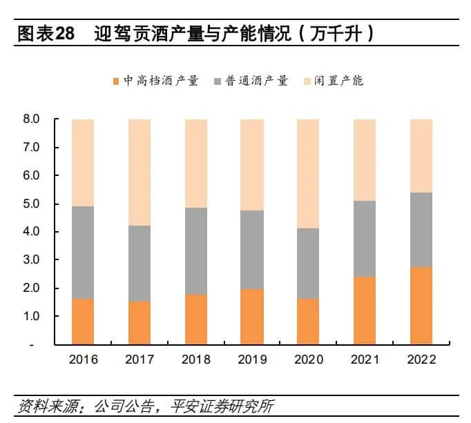 迎驾贡酒突破100亿，还需过哪些关？